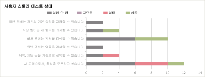 사용자 스토리 테스트 상태 Excel 보고서