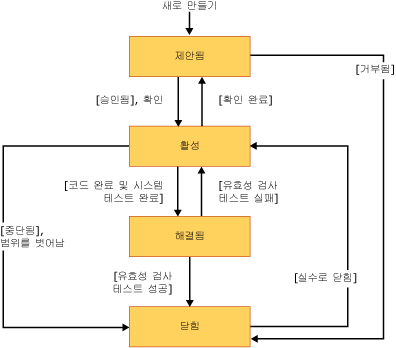 변경 요청의 워크플로