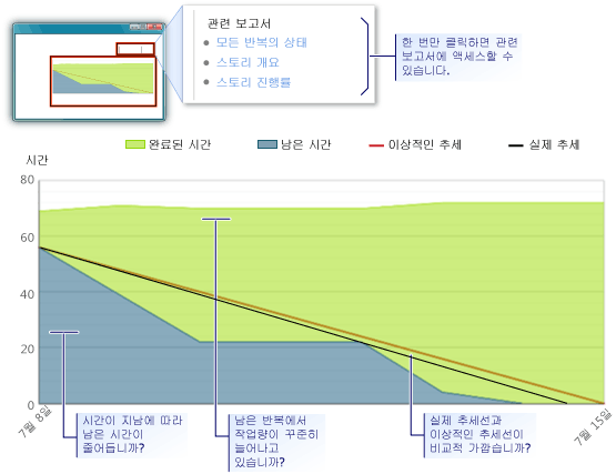 번다운(Burndown)과 속도 보고서 예제 - 아래쪽