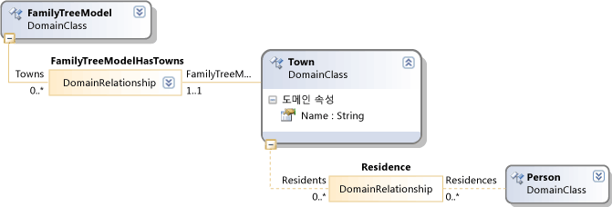 DSL 정의 조각: 패밀리 트리 루트