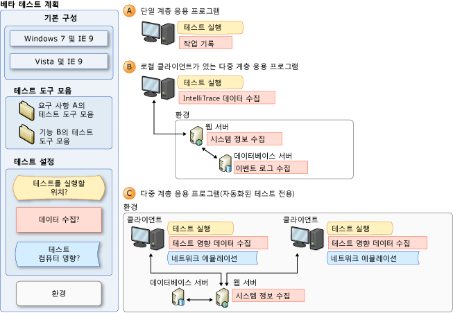 테스트 설정 개념