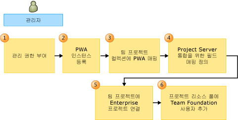 Project Server-Team Foundation Server 프로비전