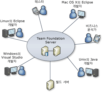 TFS 및 통합된 Team Explorer Everywhere