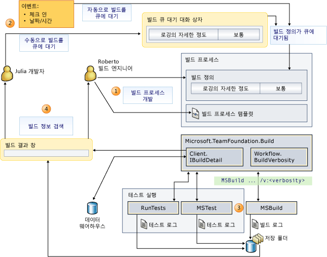 빌드 정보 및 자세한 정도의 흐름