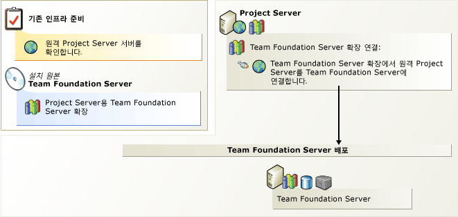 TFS로 프로젝트 서버 통합