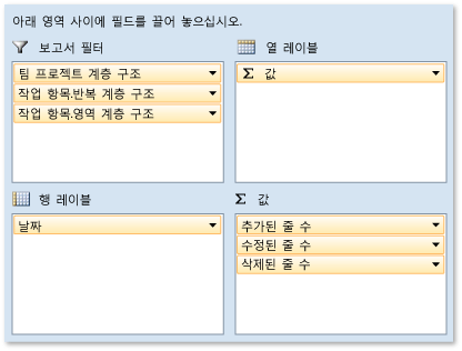 코드 변동(code churn) 보고서의 피벗 필드