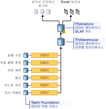 데이터 웨어하우스 아키텍처