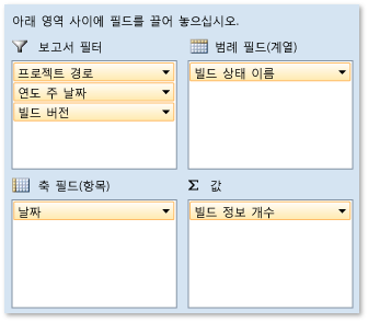 빌드 요약 상태 보고서의 피벗 필드