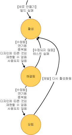 버그 상태 다이어그램