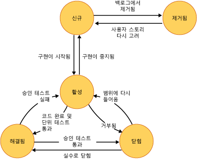 사용자 스토리 상태 다이어그램