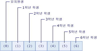 학생 수를 보여 주는 배열 그림