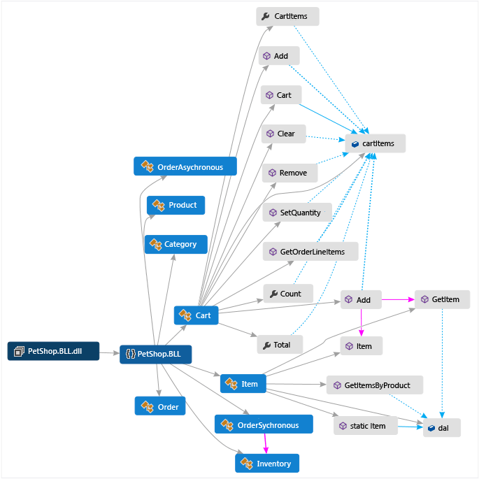 Dependency graph with nodes and links