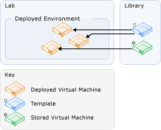 Creating an environment from templates and VMs