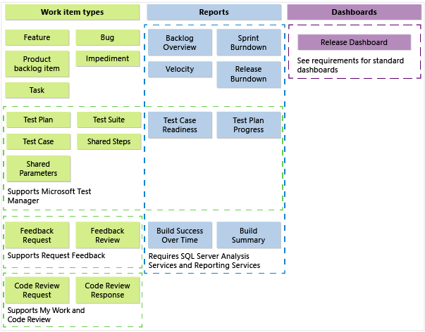 TFS 2013 Scrum process template artifacts