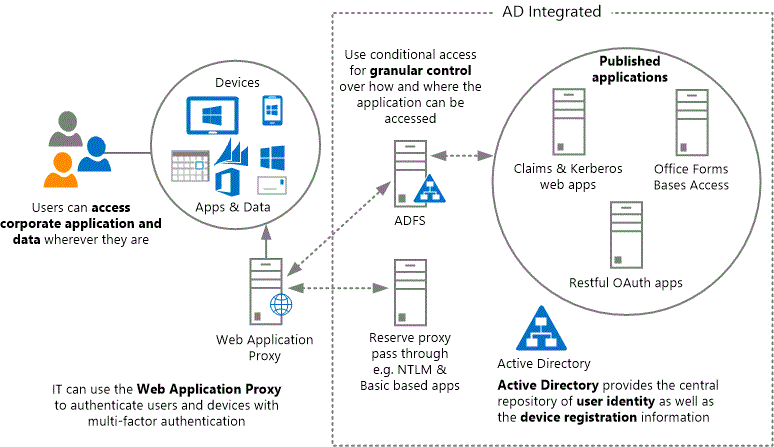 Windows Server 2012 R2의 AD 기능