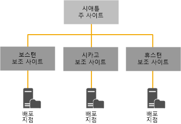 기존 계층 구조, Configuration Manager 2007