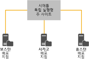 새 계층 구조, System Center 2012 R2 ConfigMgr