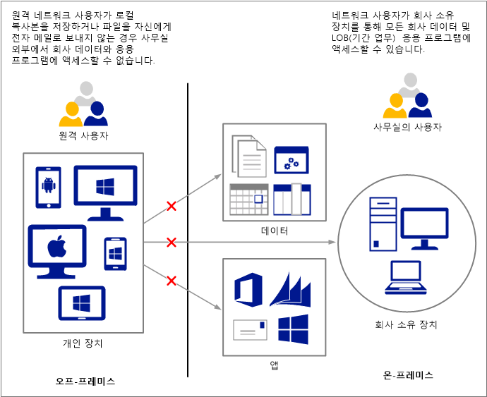 SMB의 원격 액세스와 관련된 문제