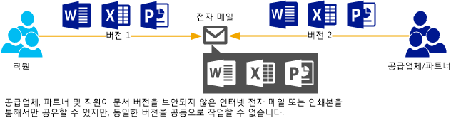 공동 작업와 관련된 문제