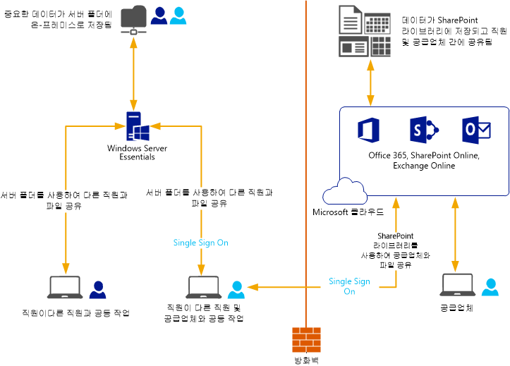 SMB의 Microsoft Online Services 사용