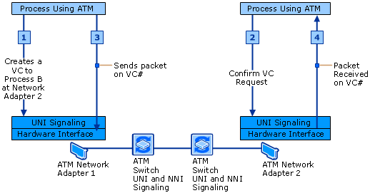 ATM Signaling