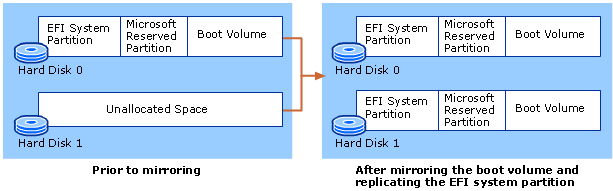 Common Configurations of Mirrored Boot Volumes