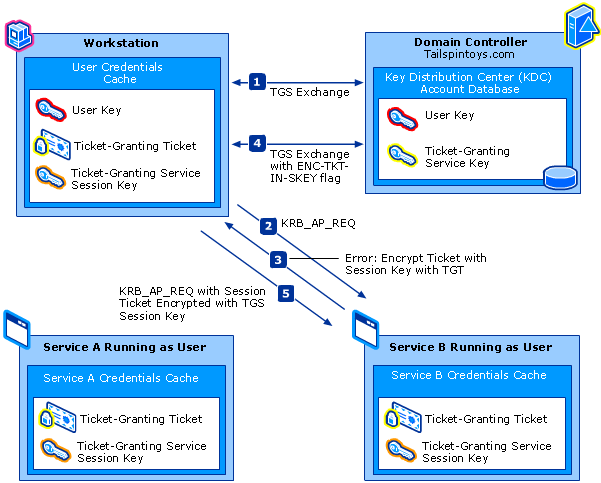 The User-to-User Authentication Process