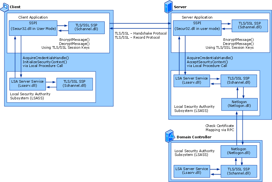 Schannel Architecture