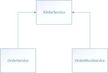 IOrderService 인터페이스를 구현하는 클래스