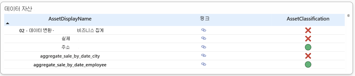 각 자산에 대한 분류 상태 보여 주는 데이터 자산 테이블의 스크린샷