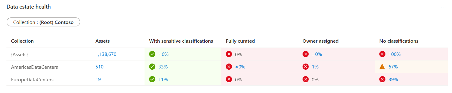 dashboard 중간에 있는 데이터 관리 상태 관리 테이블의 스크린샷