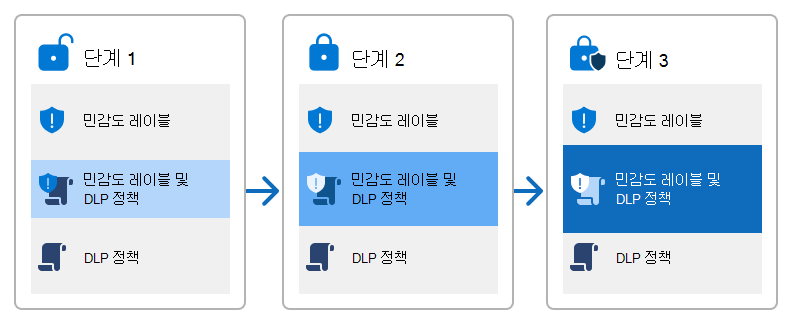 민감도 레이블 및 DLP 정책이 더 통합되고 컨트롤이 더 제한된 단계적 배포에 대한 개념적 그래픽입니다.