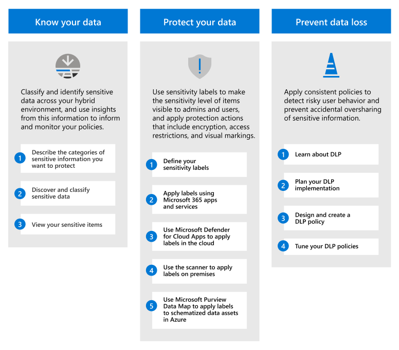 Microsoft Purview Information Protection 솔루션 개요