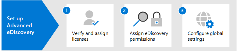 eDiscovery(프리미엄)를 설정하는 단계입니다.