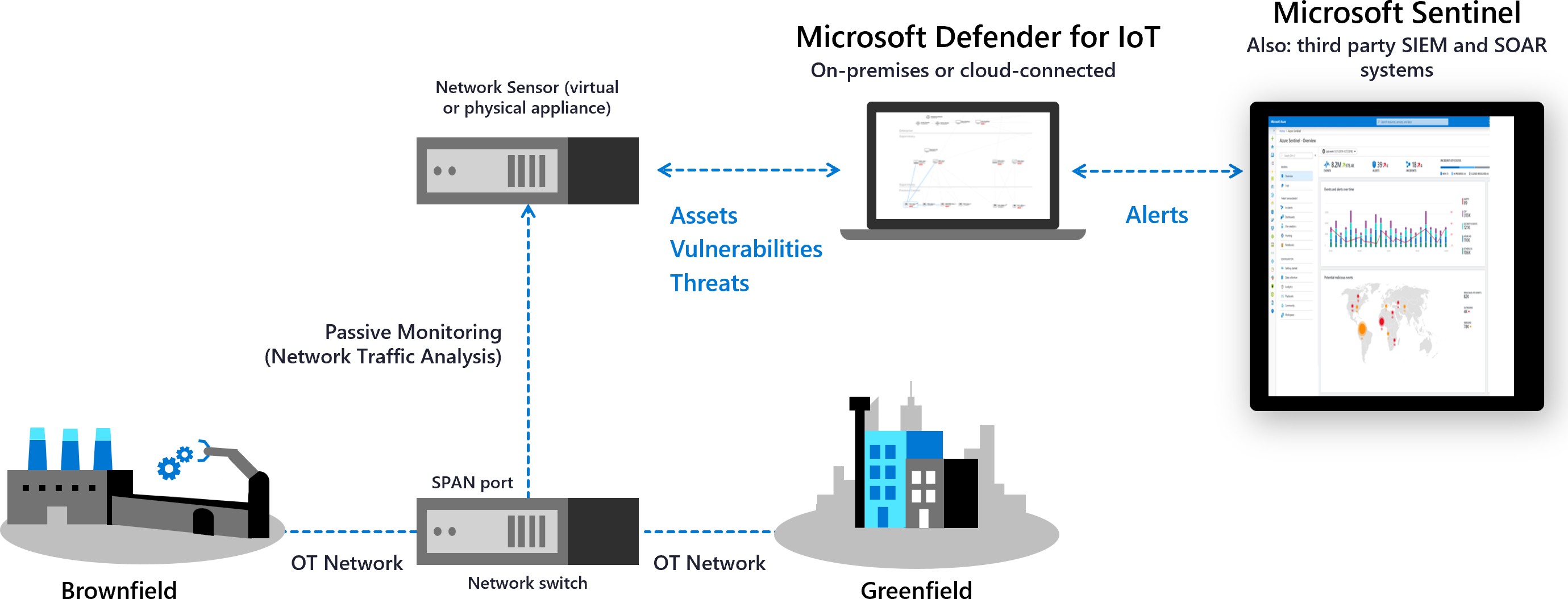 OT 네트워크에 배포된 Defender for IoT의 다이어그램.