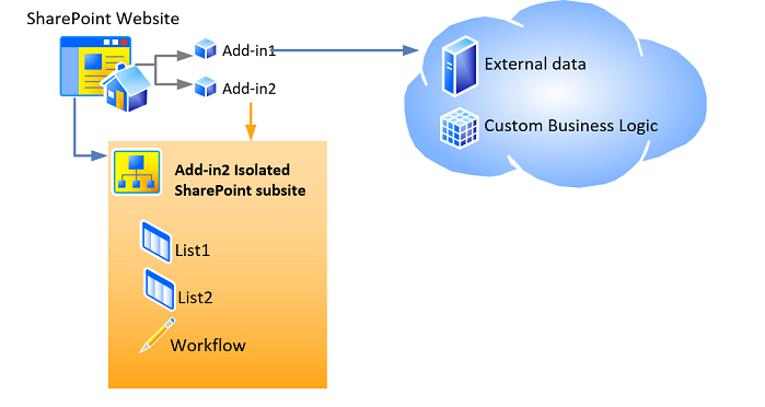 Host web, app web, and their components.