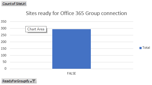 Sites not ready graph