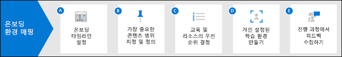 직원 온보딩 환경을 매핑하는 방법에 대한 다이어그램.