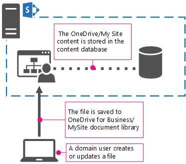 SharePoint Server 2013 온-프레미스의 OneDrive