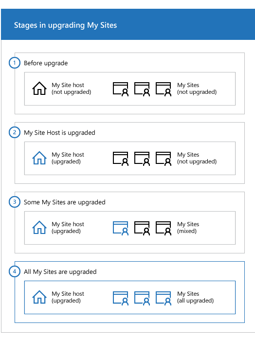 SharePoint 2013의 MySites 단계