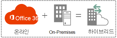 온라인 + 온-프레미스 = 하이브리드