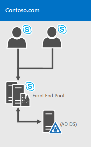 단일 도메인이 있는 Active Directory 단일 포리스트의 다이어그램