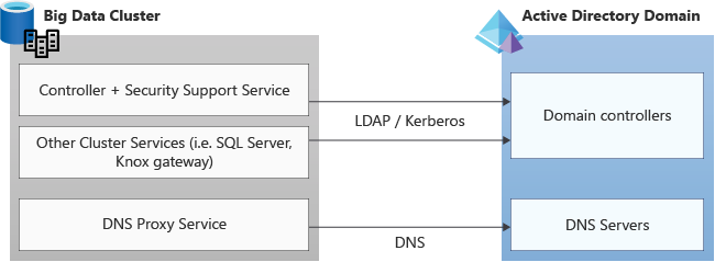 빅 데이터 클러스터와 Active Directory 간의 트래픽 다이어그램 컨트롤러, 보안 지원 서비스 및 기타 클러스터 서비스는 LDAP/Kerberos를 통해 도메인 컨트롤러로 연결됩니다. 빅 데이터 클러스터 DNS 프록시 서비스는 DNS를 통해 DNS 서버로 연결됩니다.