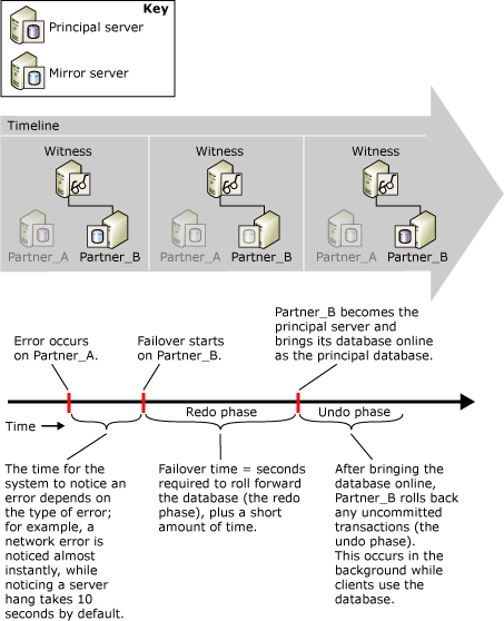 오류 검색 및 장애 조치(failover) 시간