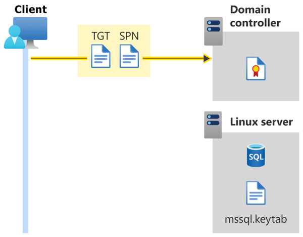 Linux의 SQL Server 대한 Active Directory 인증 - 도메인 컨트롤러로 전송된 Ticket Granting Ticket 및 서비스 사용자 이름을 보여주는 다이어그램 입니다.