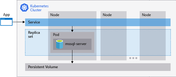 Kubernetes SQL Server 클러스터를 보여 주는 다이어그램