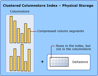 클러스터형 columnstore 인덱스의 논리적 다이어그램입니다. 압축된 열 세그먼트와 인덱스의 행을 포함하지만 columnstore에는 포함되지 않습니다.