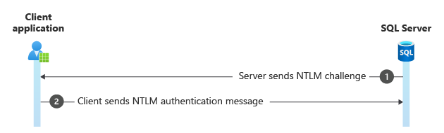 NTLM 챌린지 및 응답 다이어그램