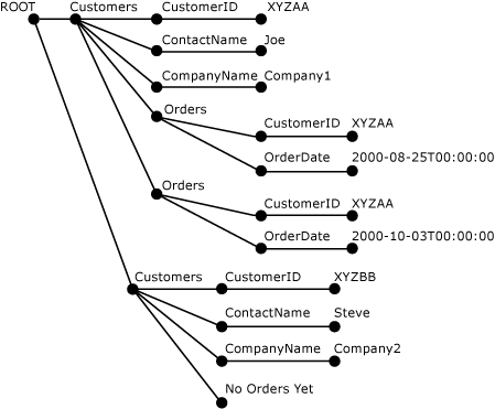 구문 분석된 XML 트리.