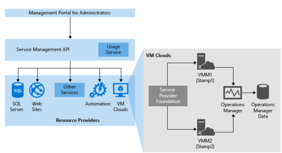 SPF 및 Microsoft Azure 팩을 보여 주는 일러스트레이션.